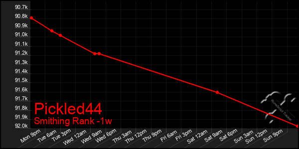 Last 7 Days Graph of Pickled44