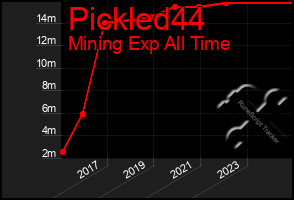 Total Graph of Pickled44