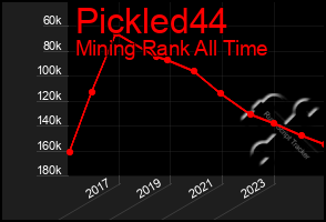 Total Graph of Pickled44