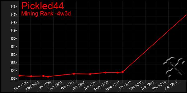 Last 31 Days Graph of Pickled44