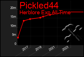 Total Graph of Pickled44