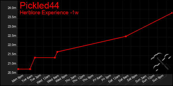 Last 7 Days Graph of Pickled44