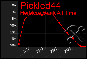 Total Graph of Pickled44