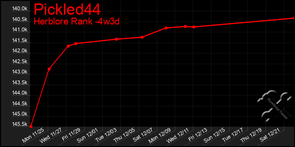 Last 31 Days Graph of Pickled44