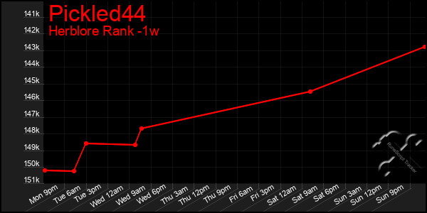 Last 7 Days Graph of Pickled44