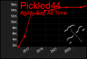 Total Graph of Pickled44