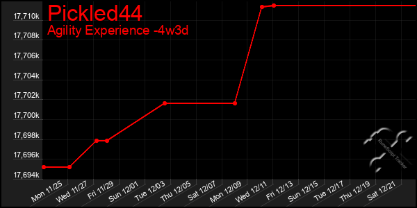 Last 31 Days Graph of Pickled44