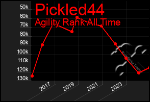 Total Graph of Pickled44