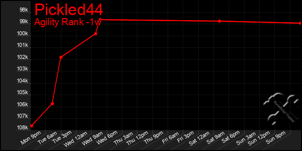 Last 7 Days Graph of Pickled44