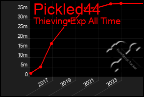 Total Graph of Pickled44