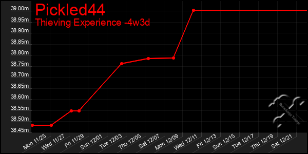 Last 31 Days Graph of Pickled44