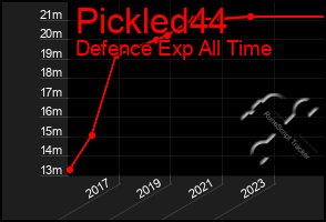 Total Graph of Pickled44