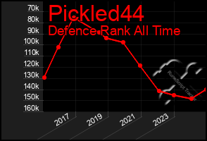 Total Graph of Pickled44