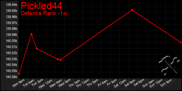 Last 7 Days Graph of Pickled44