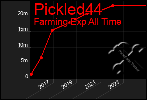 Total Graph of Pickled44