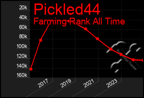 Total Graph of Pickled44