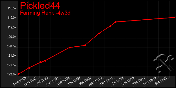 Last 31 Days Graph of Pickled44