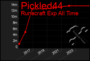 Total Graph of Pickled44