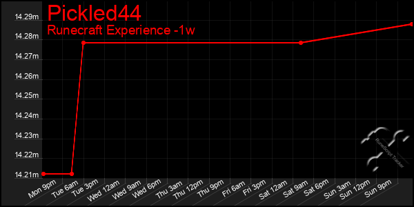 Last 7 Days Graph of Pickled44