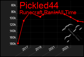 Total Graph of Pickled44