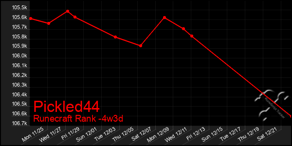 Last 31 Days Graph of Pickled44