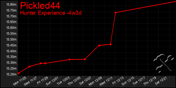 Last 31 Days Graph of Pickled44