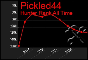 Total Graph of Pickled44