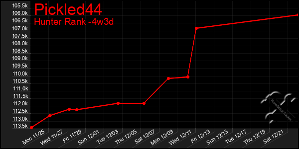 Last 31 Days Graph of Pickled44