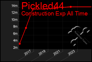 Total Graph of Pickled44