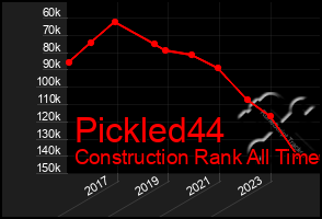 Total Graph of Pickled44