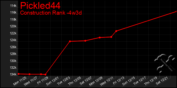 Last 31 Days Graph of Pickled44