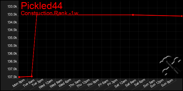 Last 7 Days Graph of Pickled44