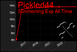 Total Graph of Pickled44