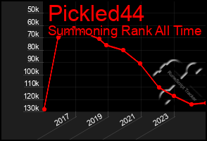 Total Graph of Pickled44