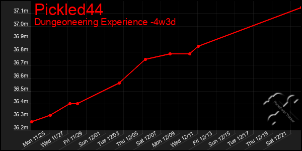 Last 31 Days Graph of Pickled44