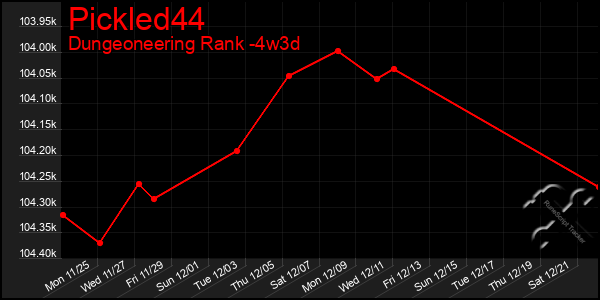 Last 31 Days Graph of Pickled44