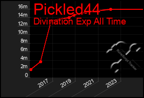 Total Graph of Pickled44