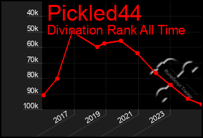 Total Graph of Pickled44