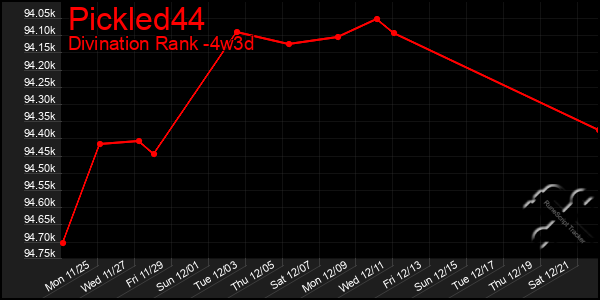 Last 31 Days Graph of Pickled44