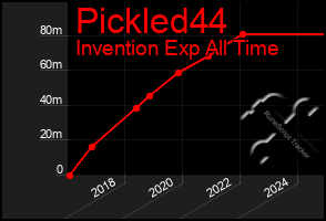 Total Graph of Pickled44