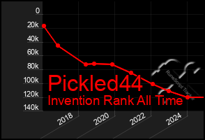 Total Graph of Pickled44