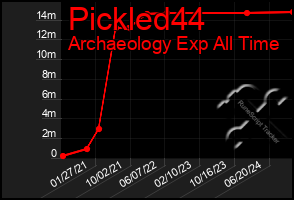 Total Graph of Pickled44