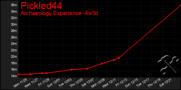 Last 31 Days Graph of Pickled44