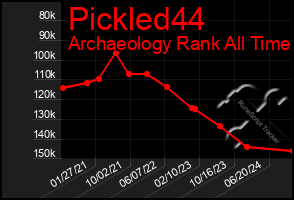 Total Graph of Pickled44