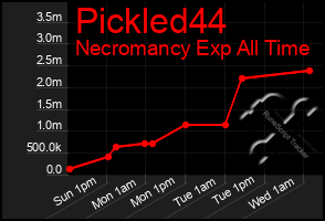 Total Graph of Pickled44