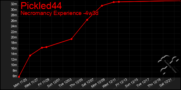 Last 31 Days Graph of Pickled44