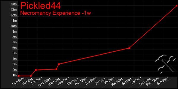 Last 7 Days Graph of Pickled44