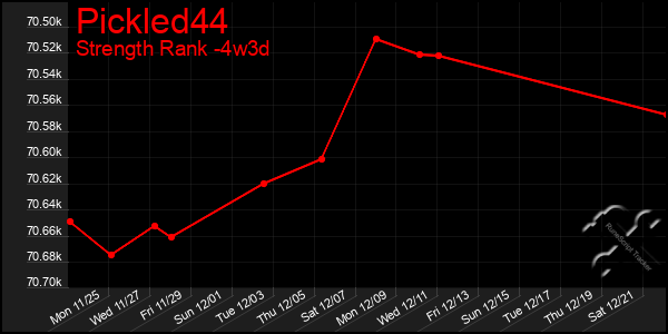 Last 31 Days Graph of Pickled44