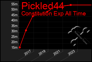 Total Graph of Pickled44