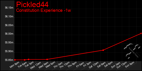 Last 7 Days Graph of Pickled44